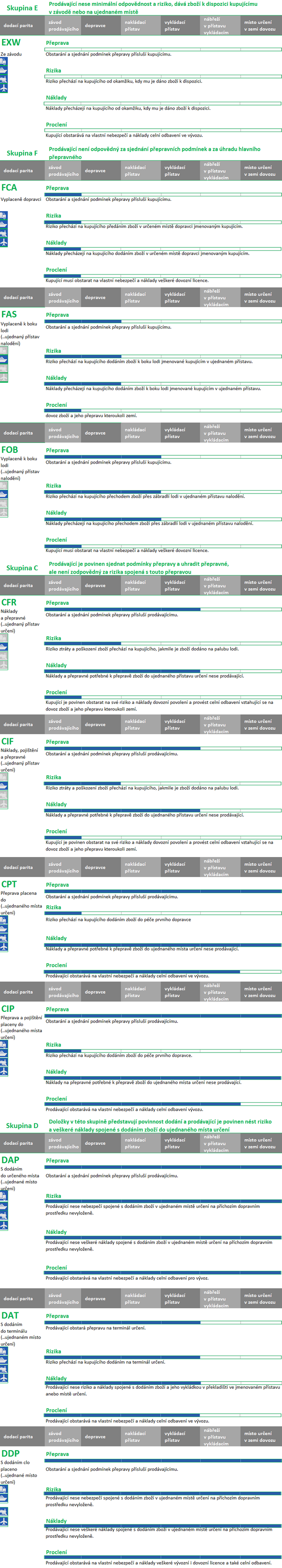 Pravidla Incoterms 2010